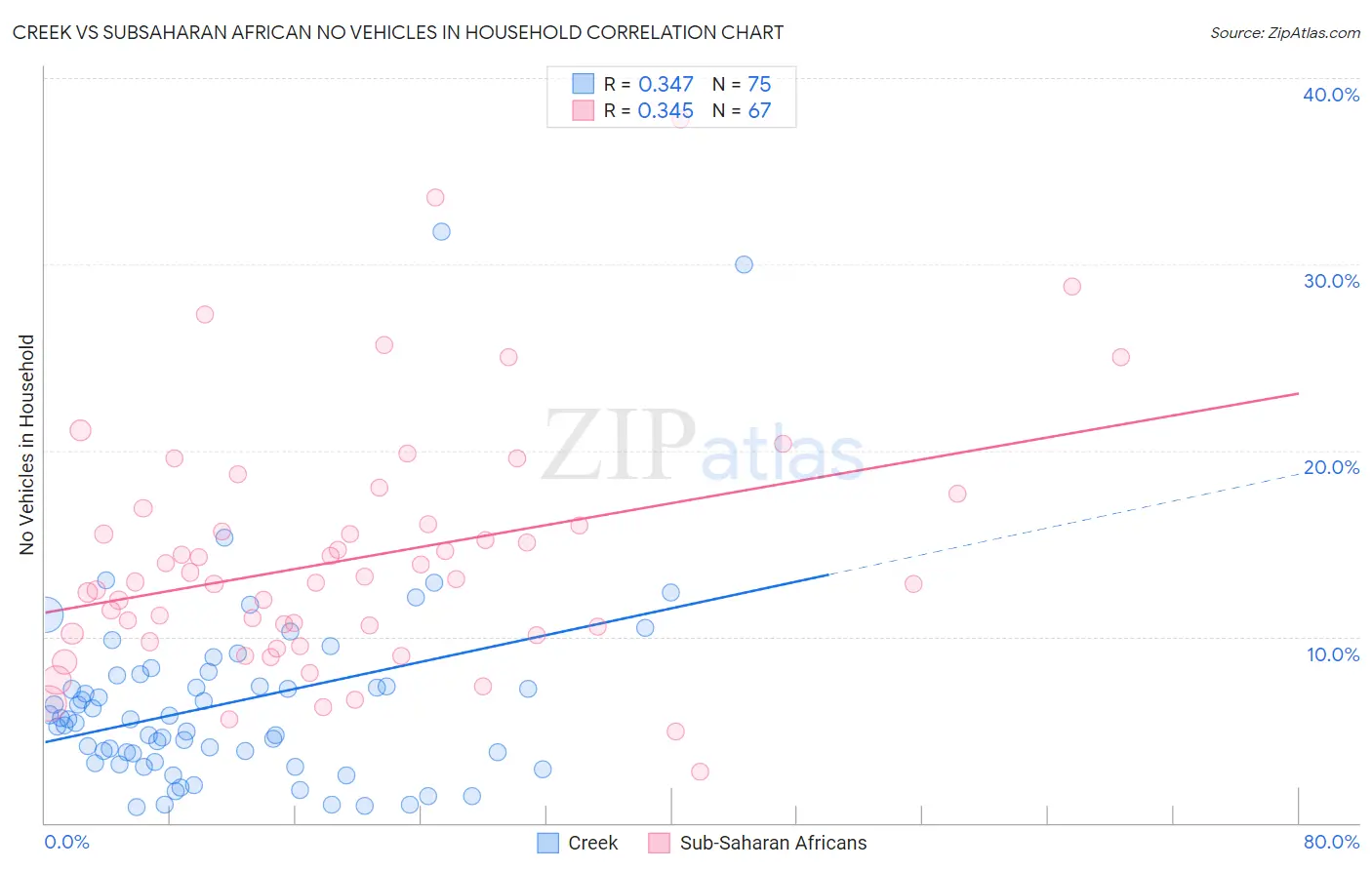 Creek vs Subsaharan African No Vehicles in Household