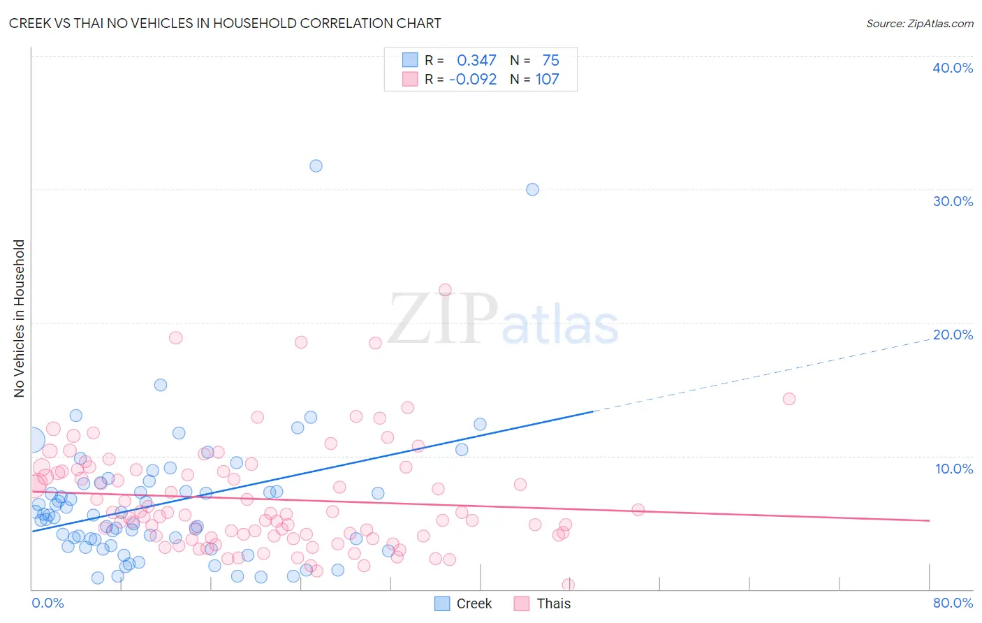 Creek vs Thai No Vehicles in Household