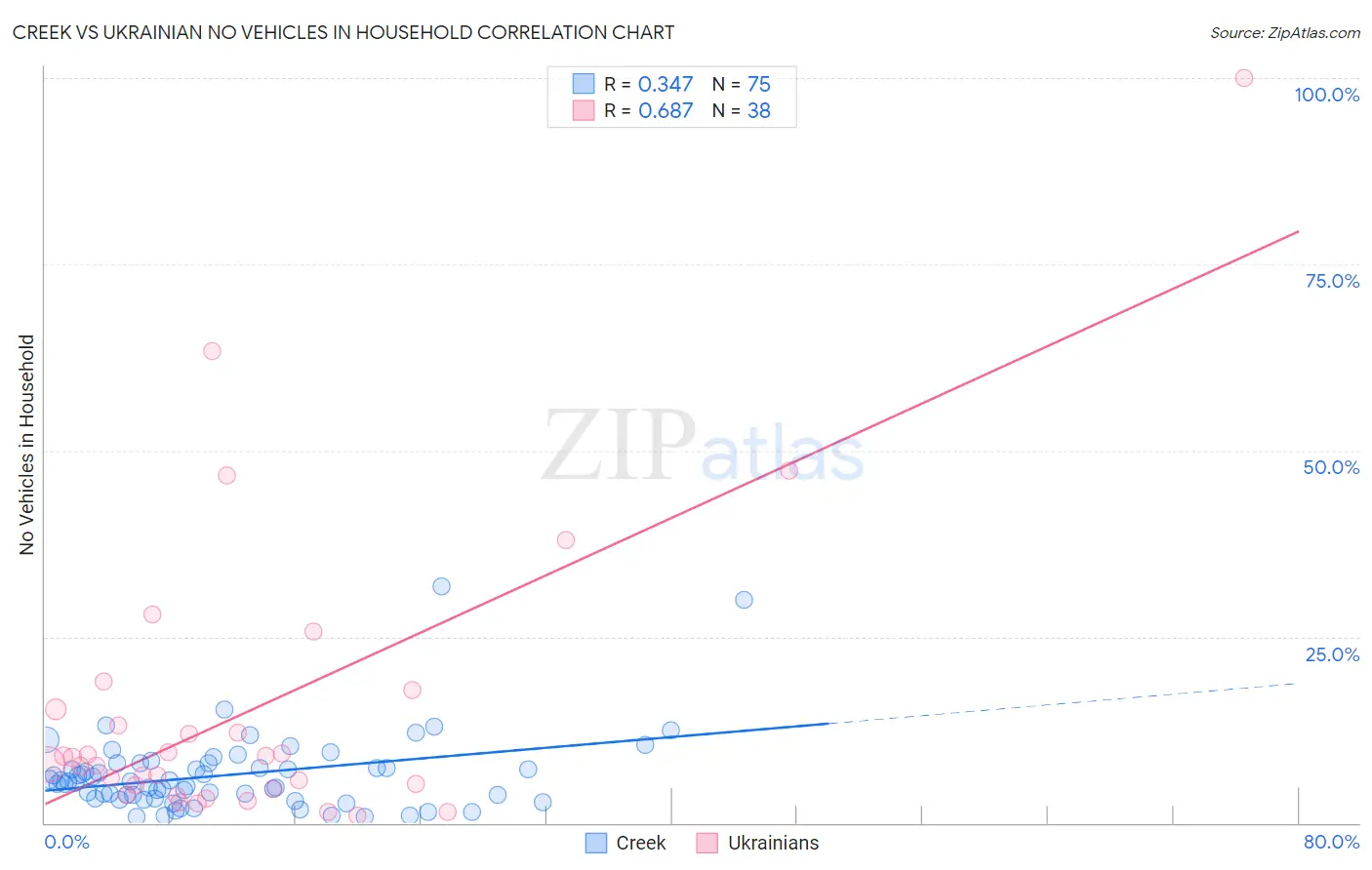 Creek vs Ukrainian No Vehicles in Household