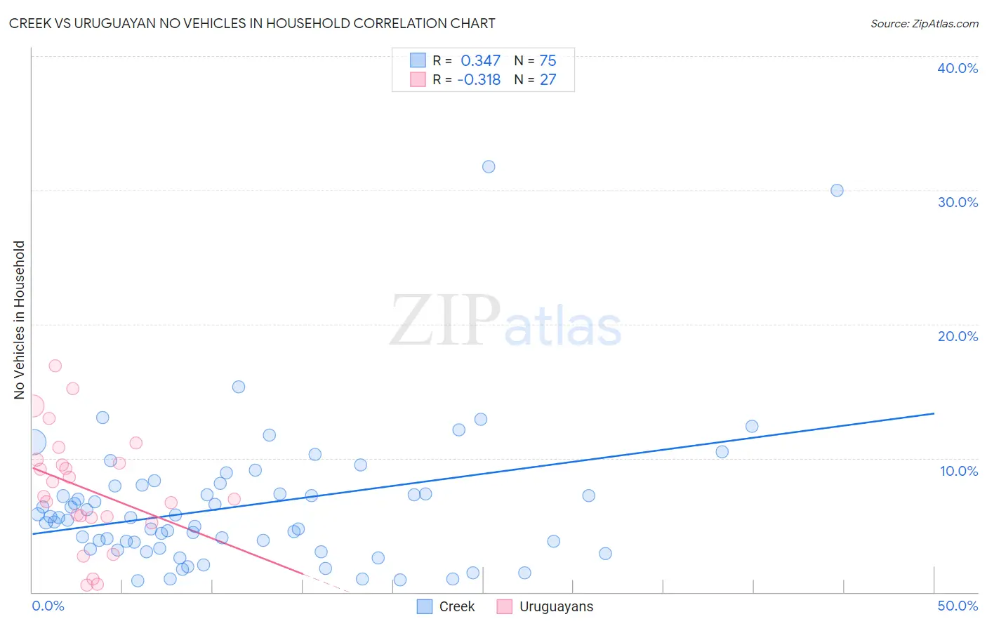 Creek vs Uruguayan No Vehicles in Household