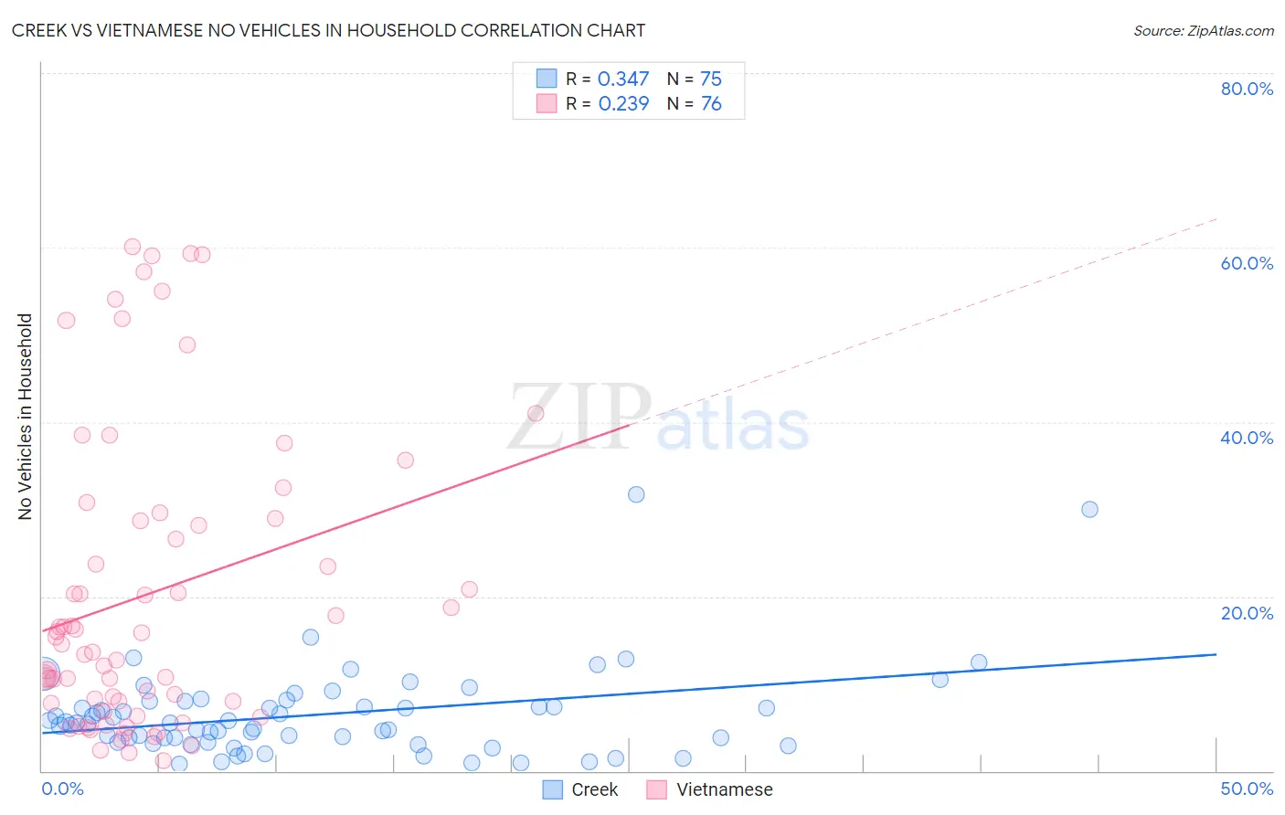 Creek vs Vietnamese No Vehicles in Household