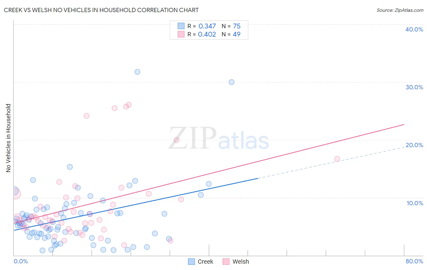 Creek vs Welsh No Vehicles in Household