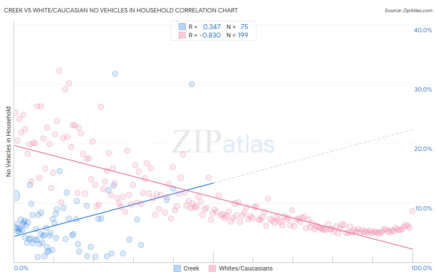 Creek vs White/Caucasian No Vehicles in Household