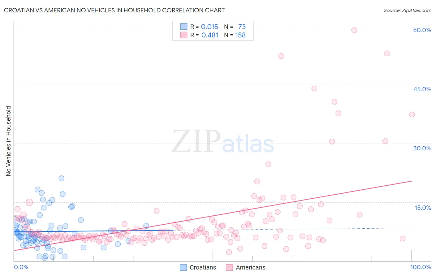 Croatian vs American No Vehicles in Household