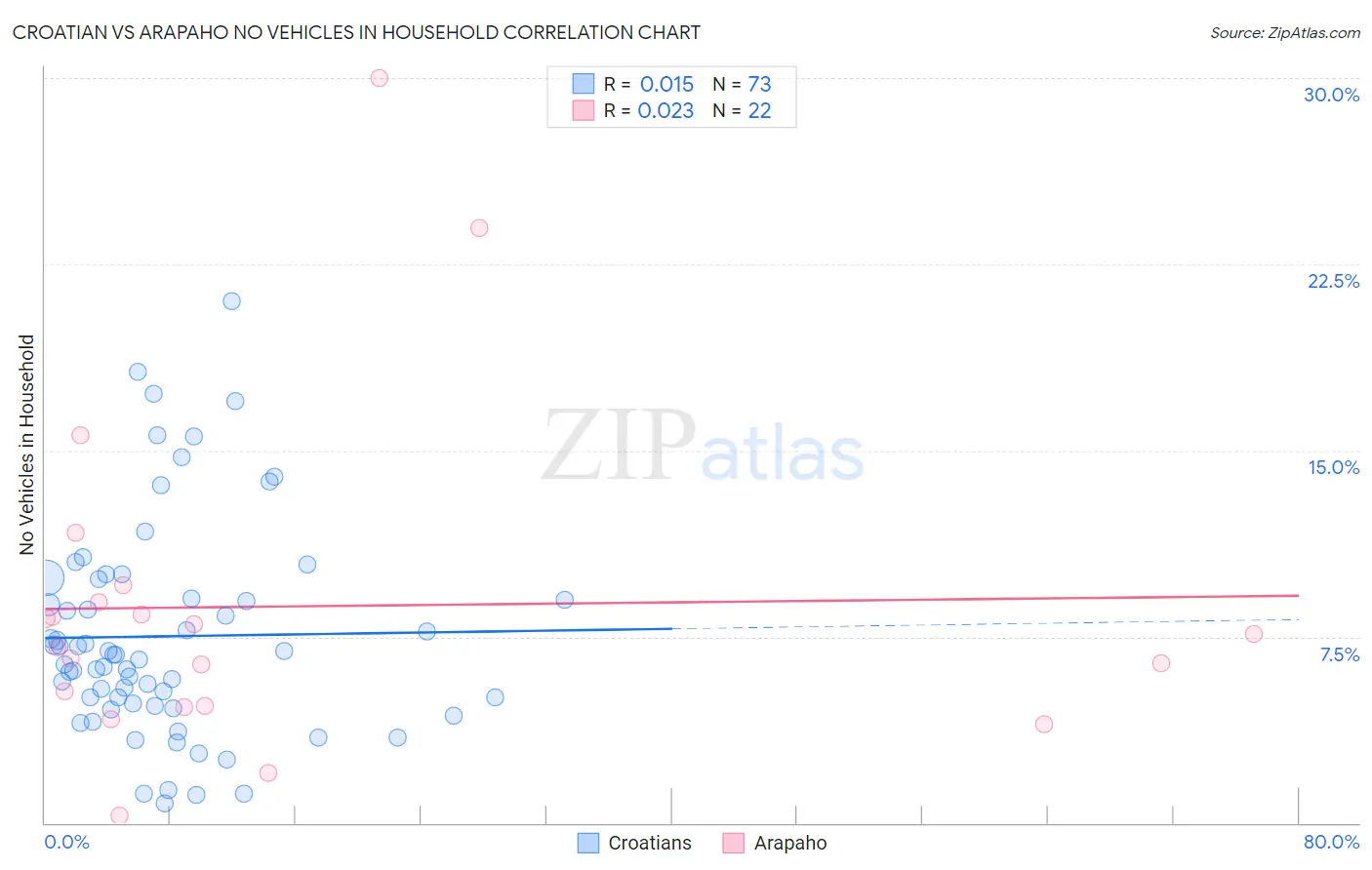 Croatian vs Arapaho No Vehicles in Household