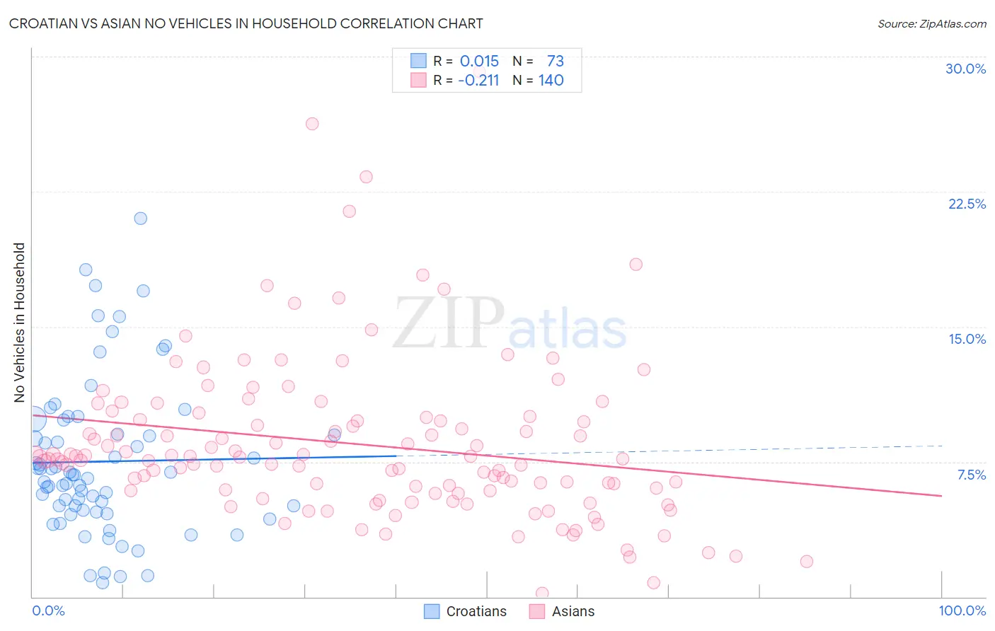 Croatian vs Asian No Vehicles in Household