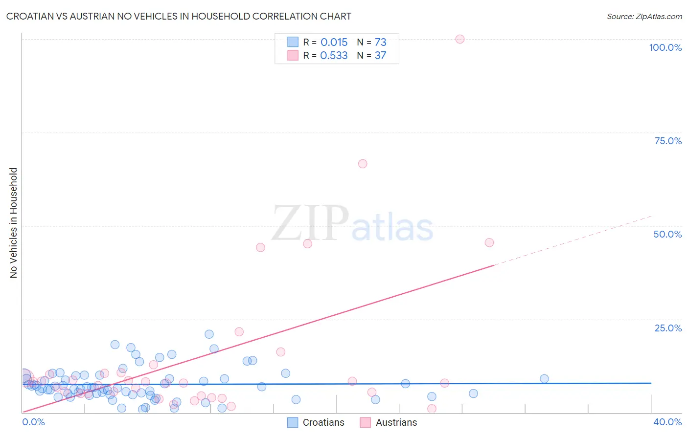 Croatian vs Austrian No Vehicles in Household