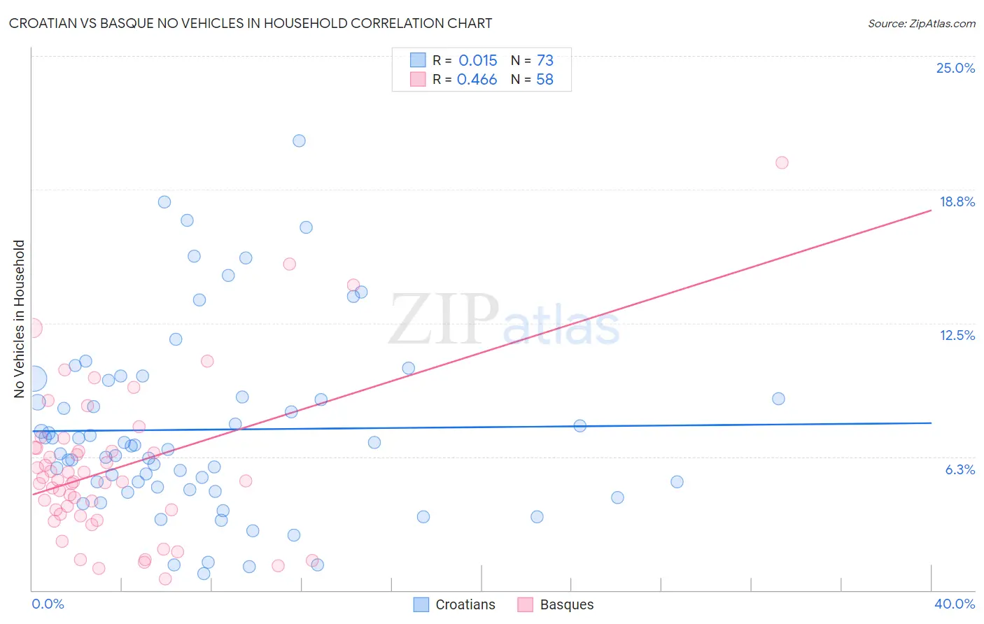 Croatian vs Basque No Vehicles in Household