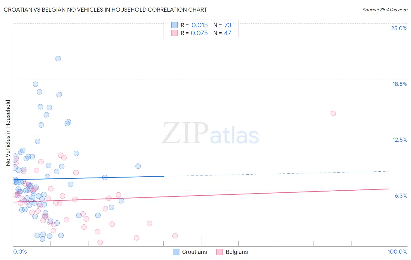 Croatian vs Belgian No Vehicles in Household