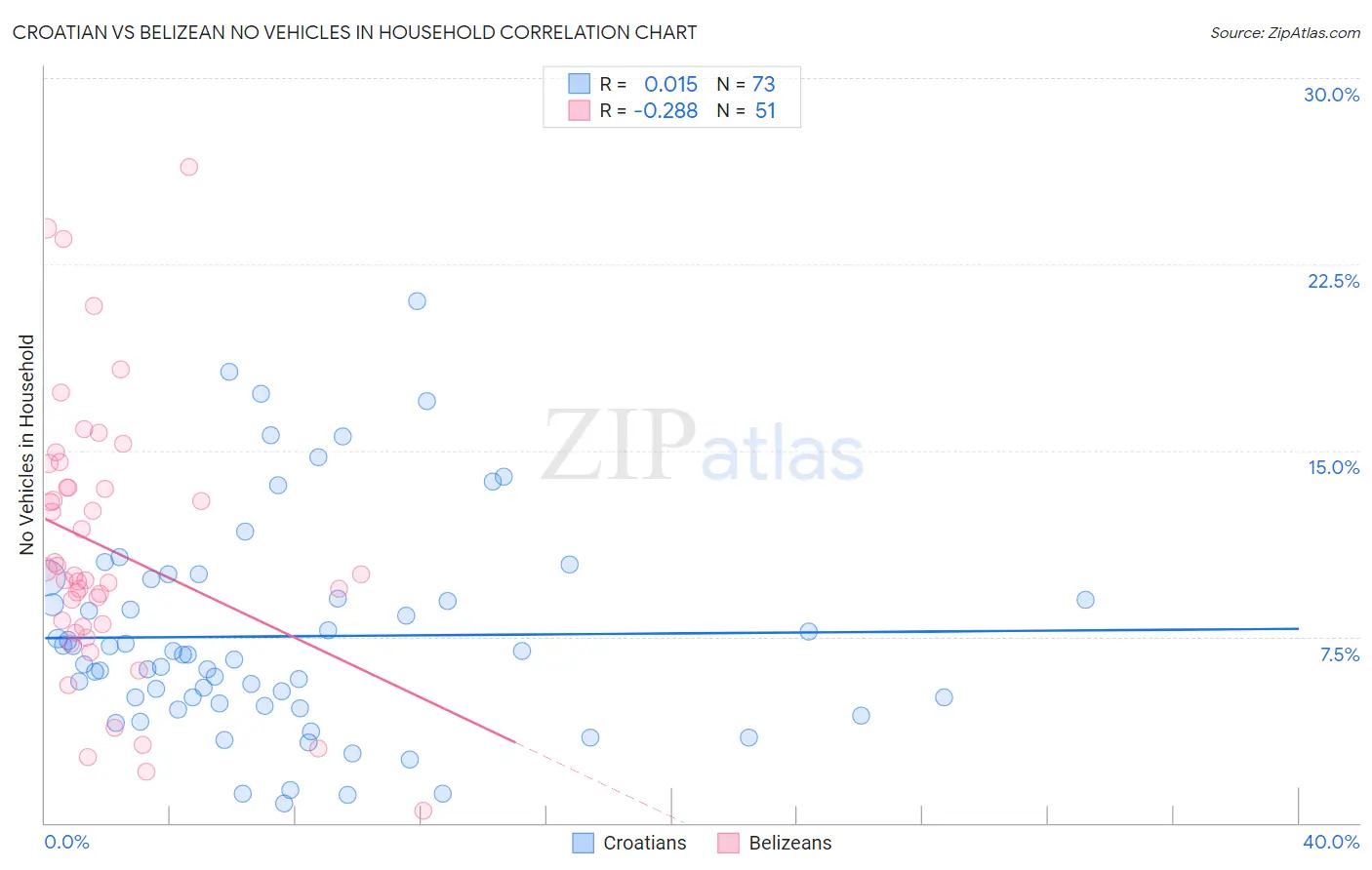 Croatian vs Belizean No Vehicles in Household