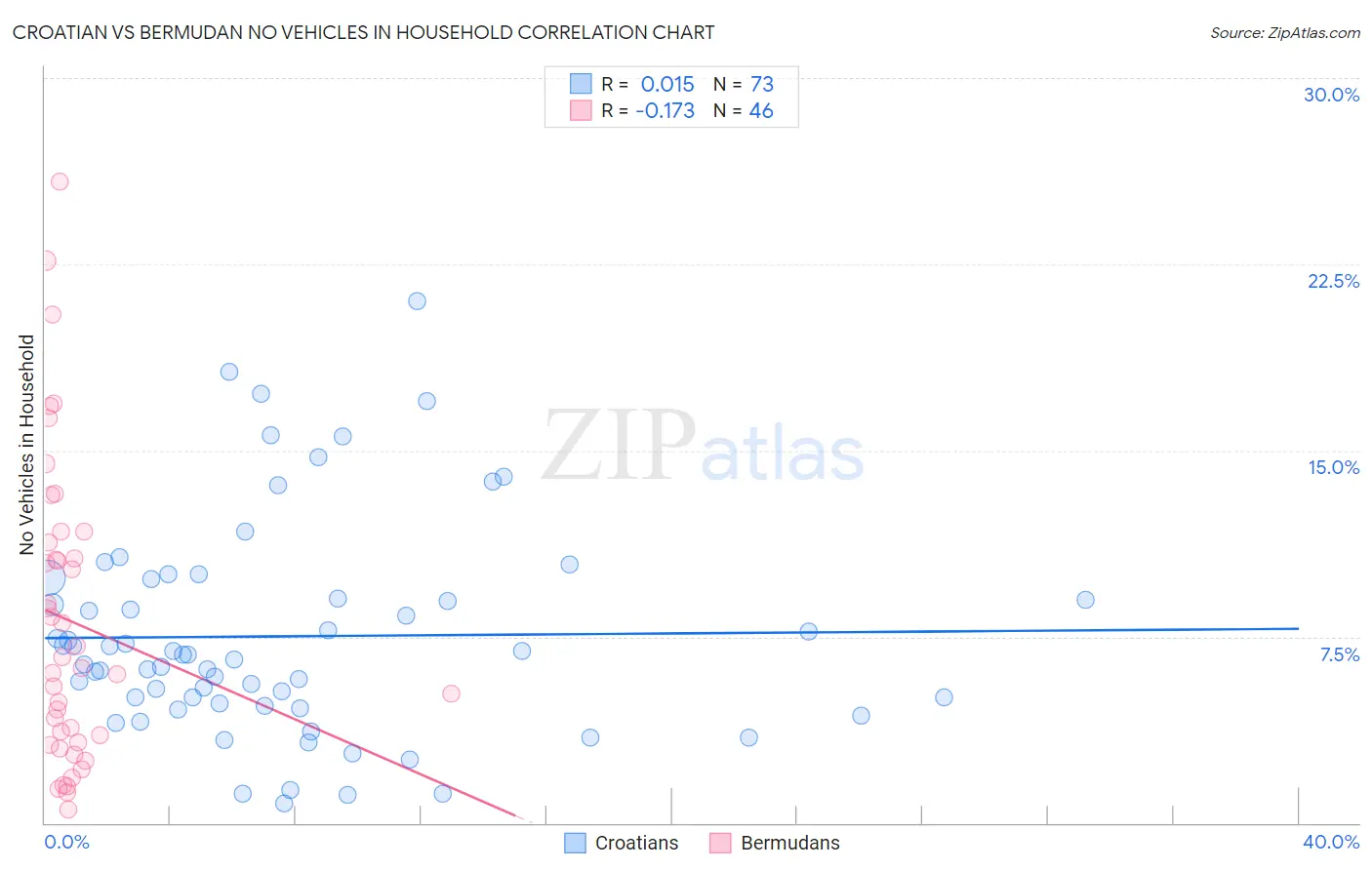 Croatian vs Bermudan No Vehicles in Household