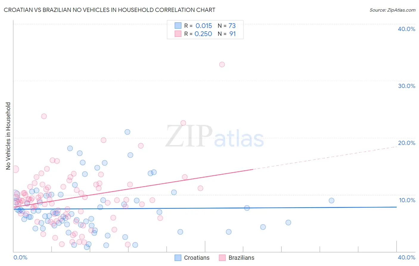 Croatian vs Brazilian No Vehicles in Household
