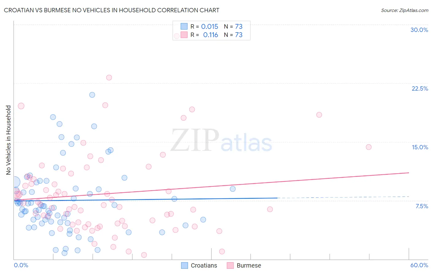 Croatian vs Burmese No Vehicles in Household