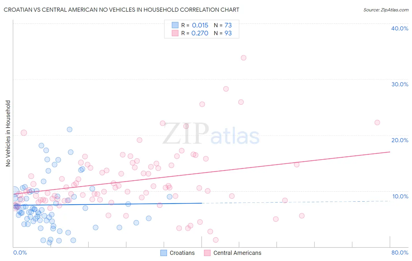 Croatian vs Central American No Vehicles in Household
