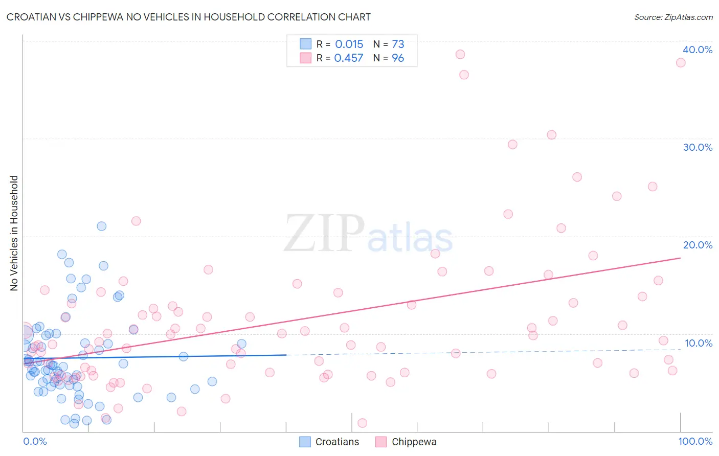Croatian vs Chippewa No Vehicles in Household