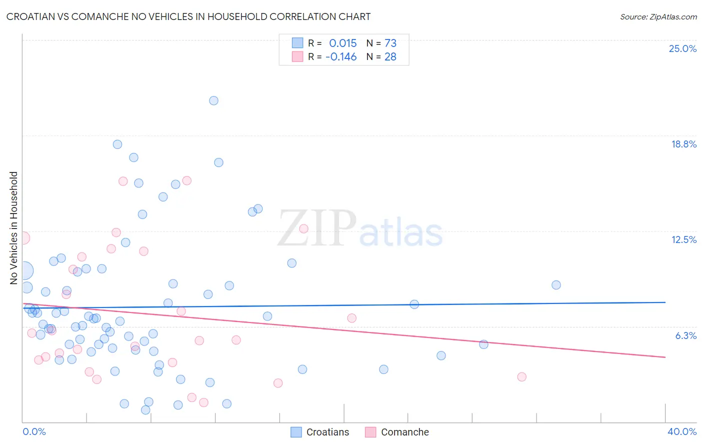 Croatian vs Comanche No Vehicles in Household