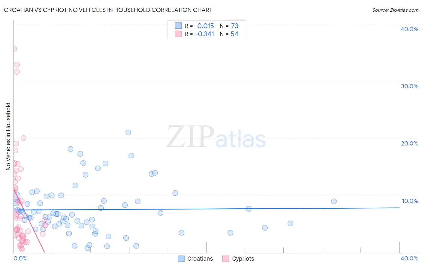 Croatian vs Cypriot No Vehicles in Household