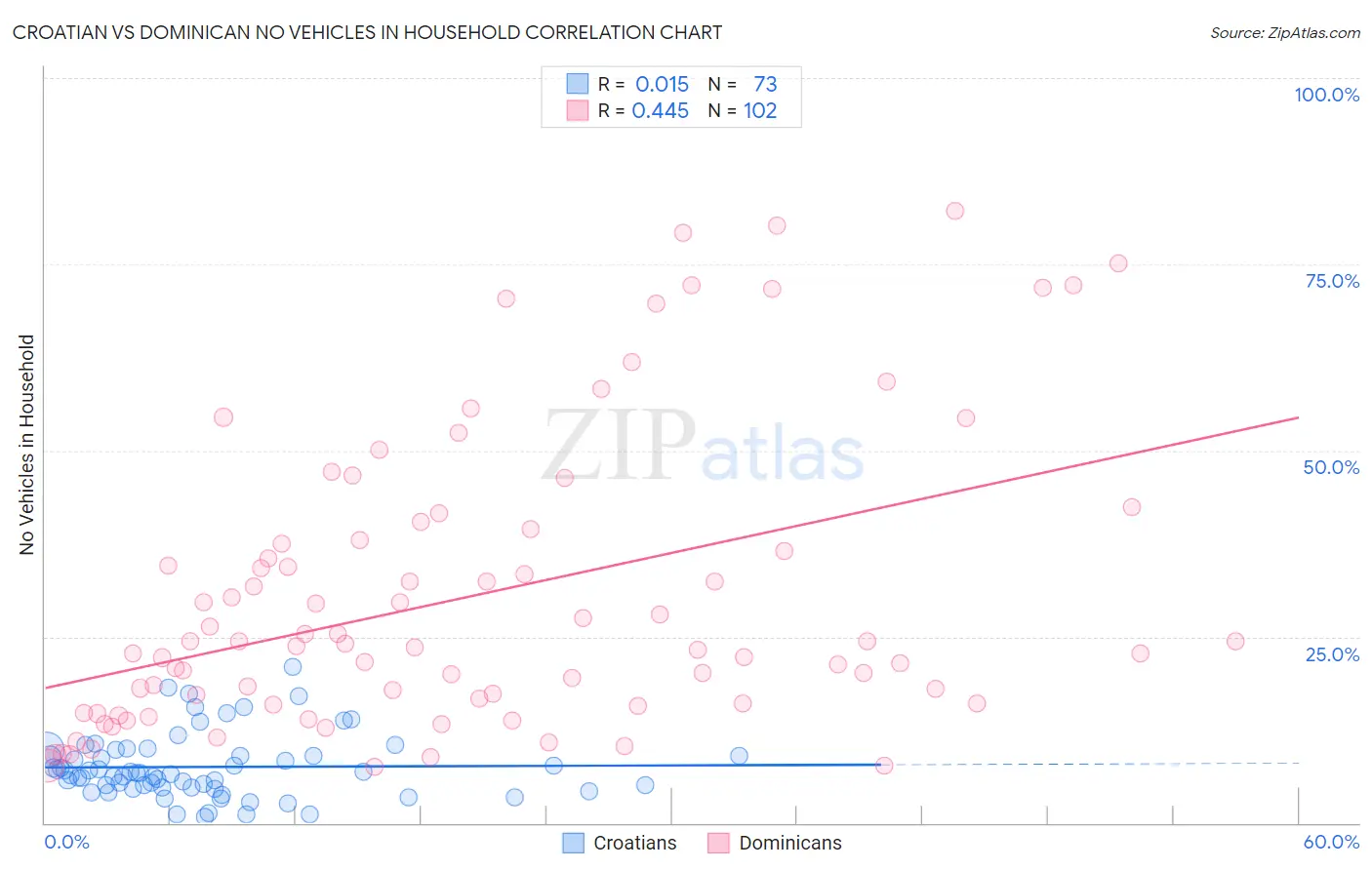 Croatian vs Dominican No Vehicles in Household