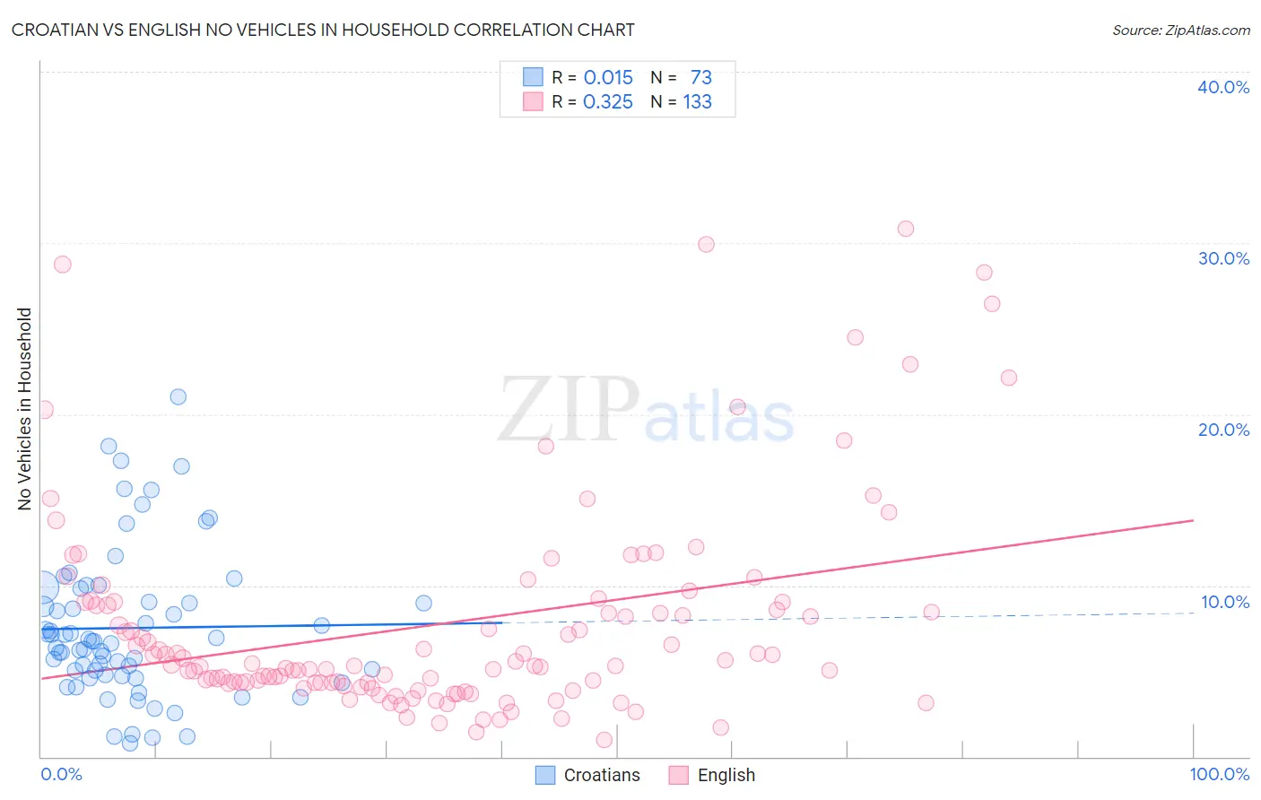 Croatian vs English No Vehicles in Household