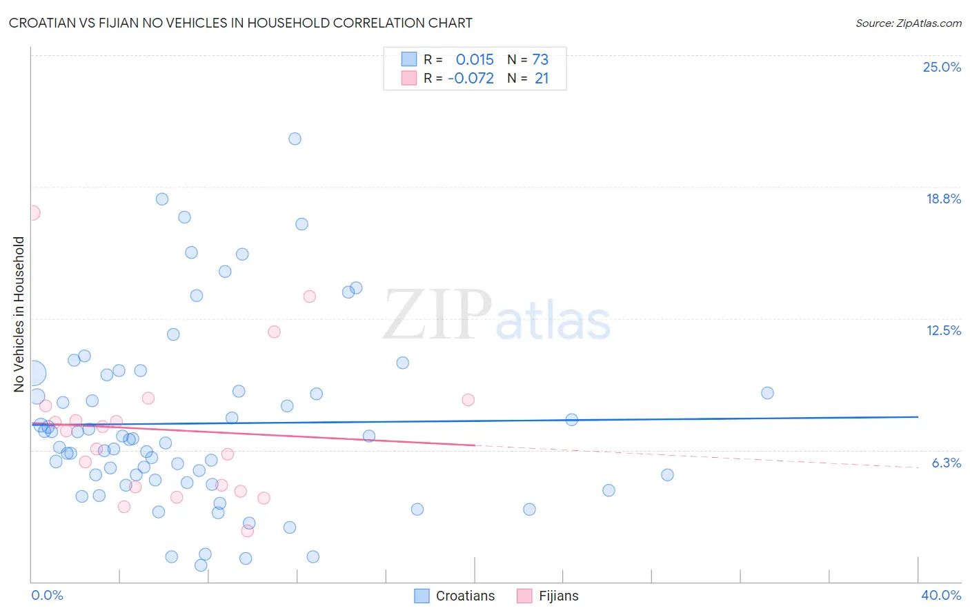 Croatian vs Fijian No Vehicles in Household