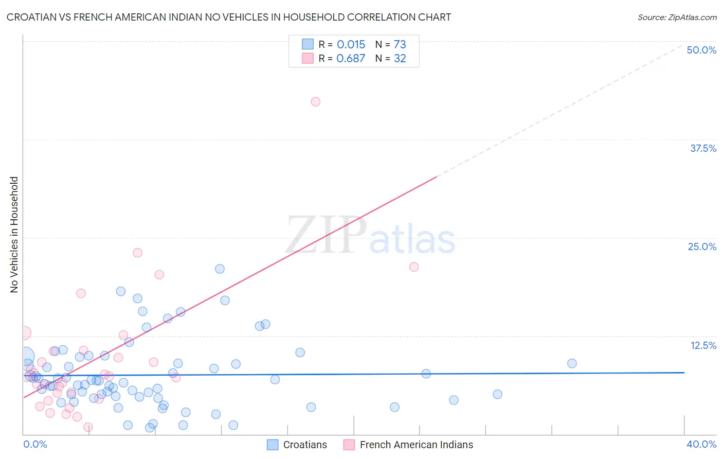 Croatian vs French American Indian No Vehicles in Household