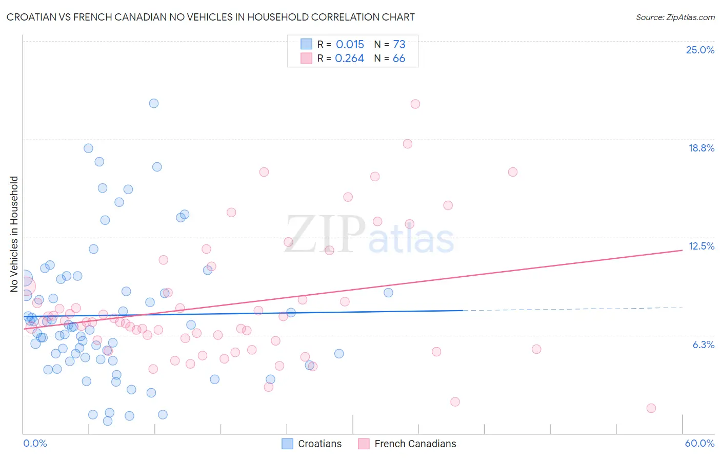 Croatian vs French Canadian No Vehicles in Household