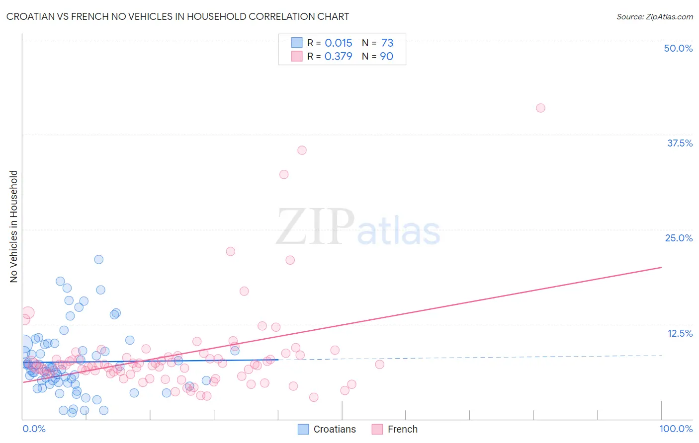 Croatian vs French No Vehicles in Household