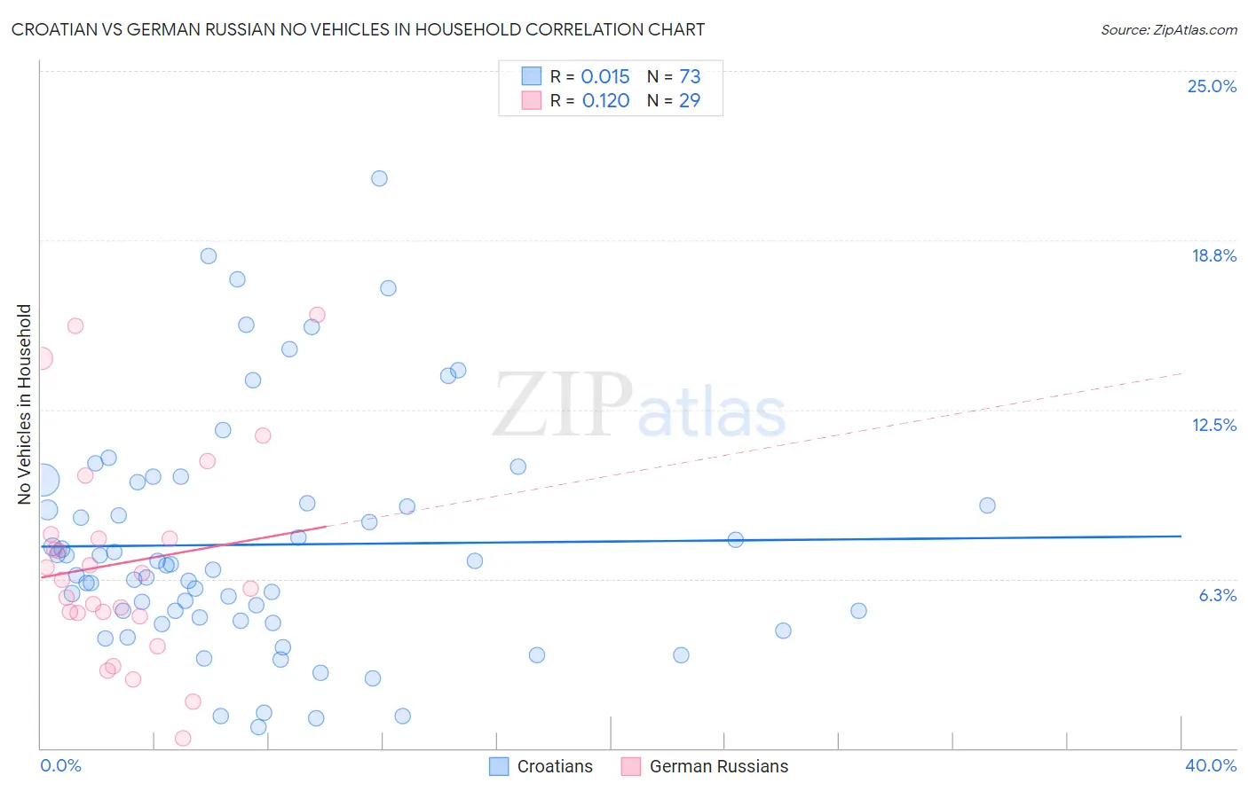 Croatian vs German Russian No Vehicles in Household