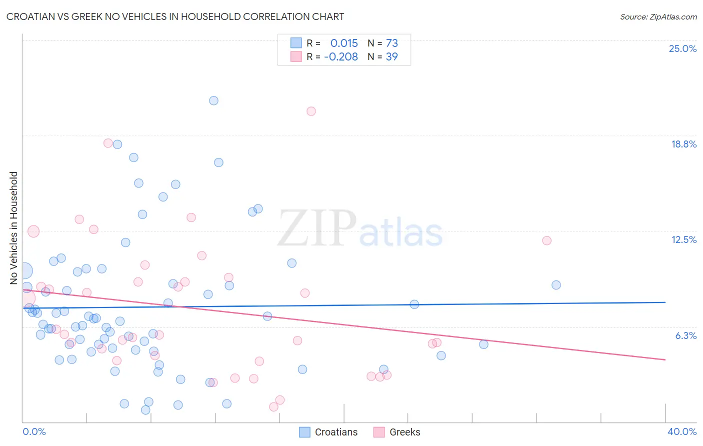 Croatian vs Greek No Vehicles in Household