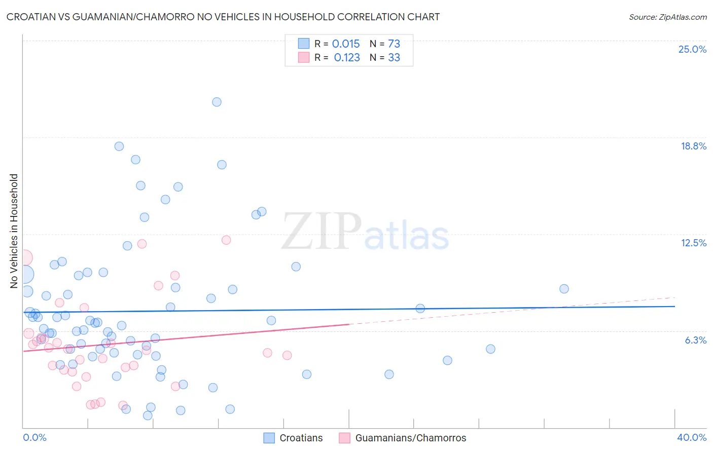 Croatian vs Guamanian/Chamorro No Vehicles in Household