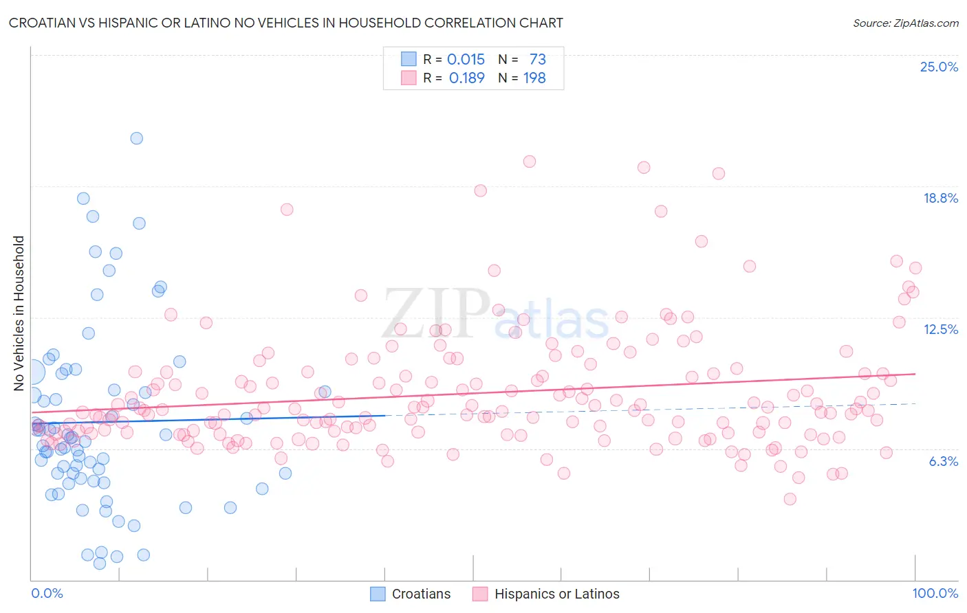 Croatian vs Hispanic or Latino No Vehicles in Household