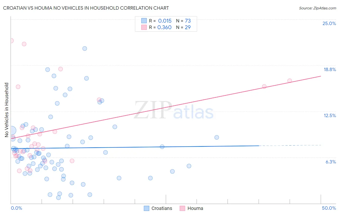 Croatian vs Houma No Vehicles in Household