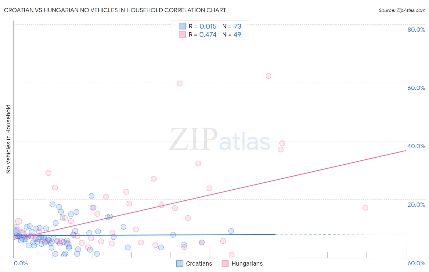 Croatian vs Hungarian No Vehicles in Household