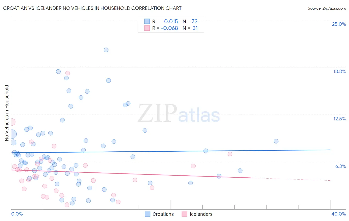 Croatian vs Icelander No Vehicles in Household