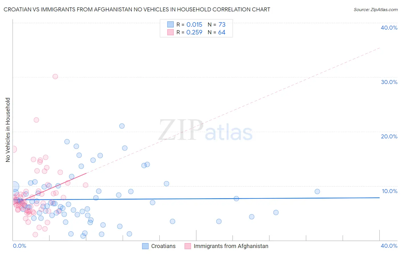 Croatian vs Immigrants from Afghanistan No Vehicles in Household