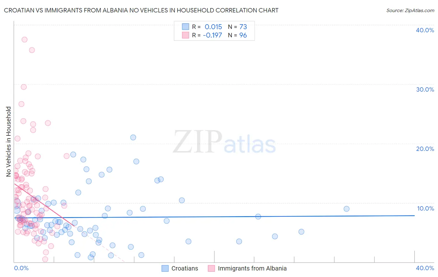 Croatian vs Immigrants from Albania No Vehicles in Household