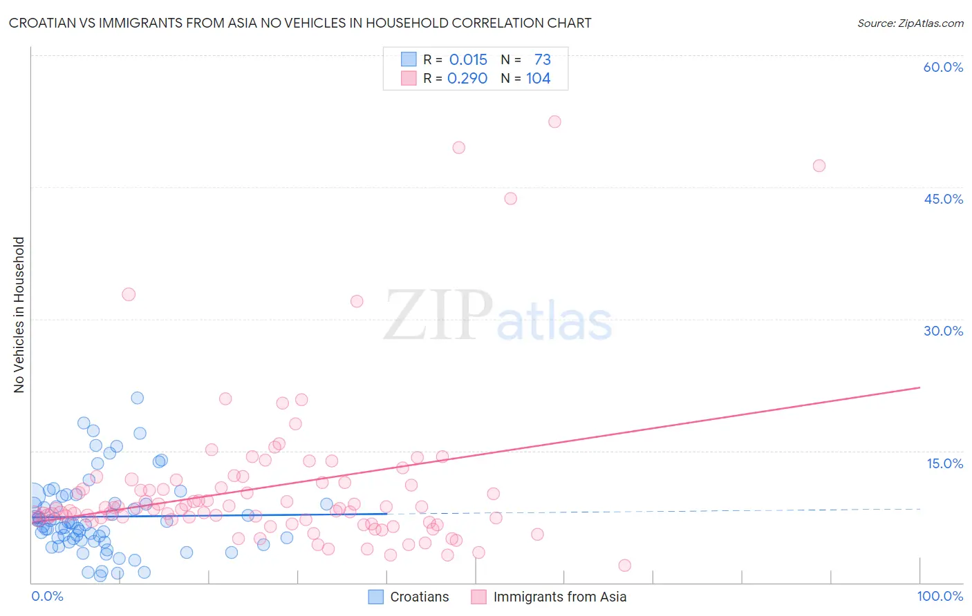 Croatian vs Immigrants from Asia No Vehicles in Household