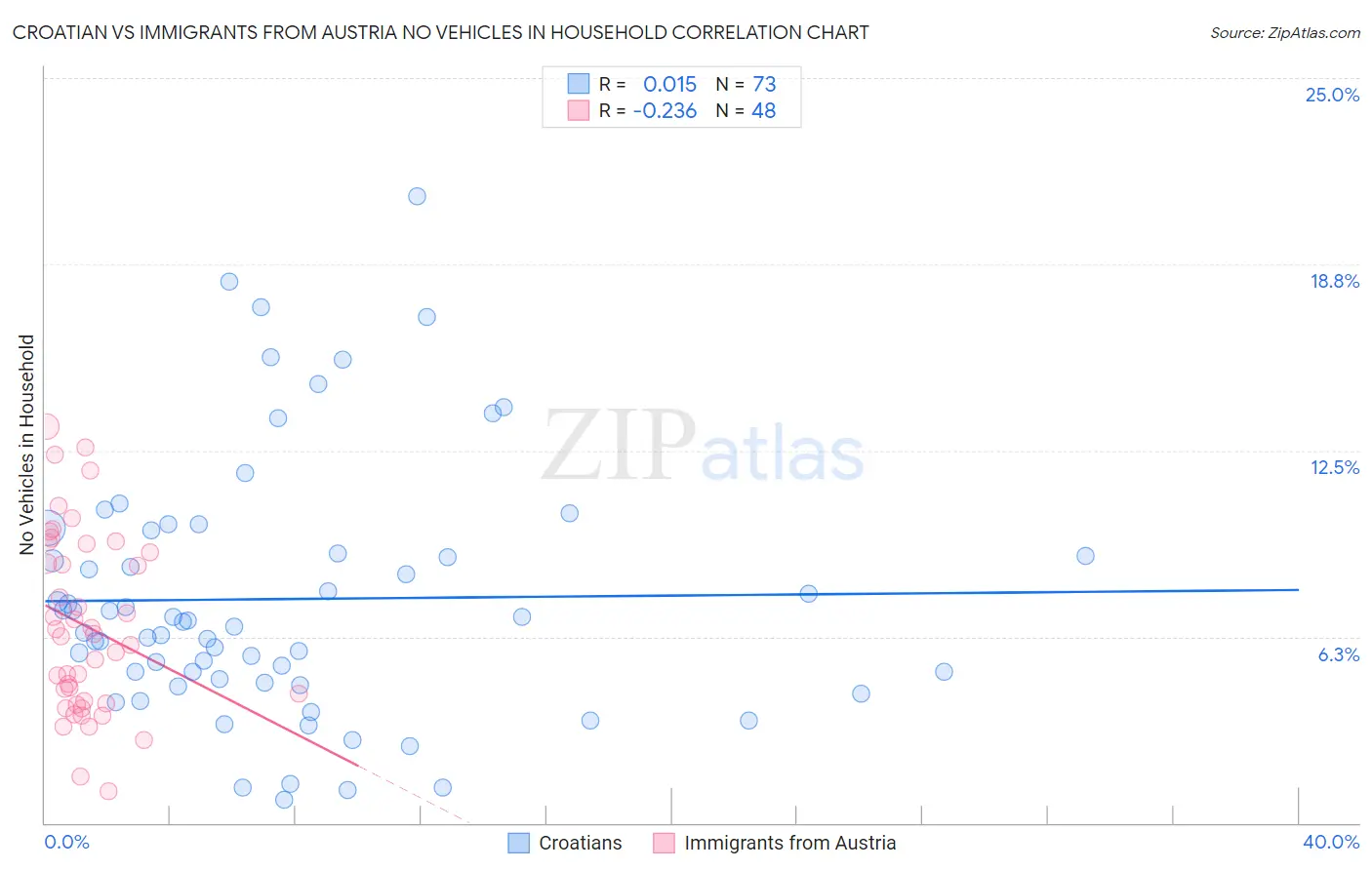 Croatian vs Immigrants from Austria No Vehicles in Household