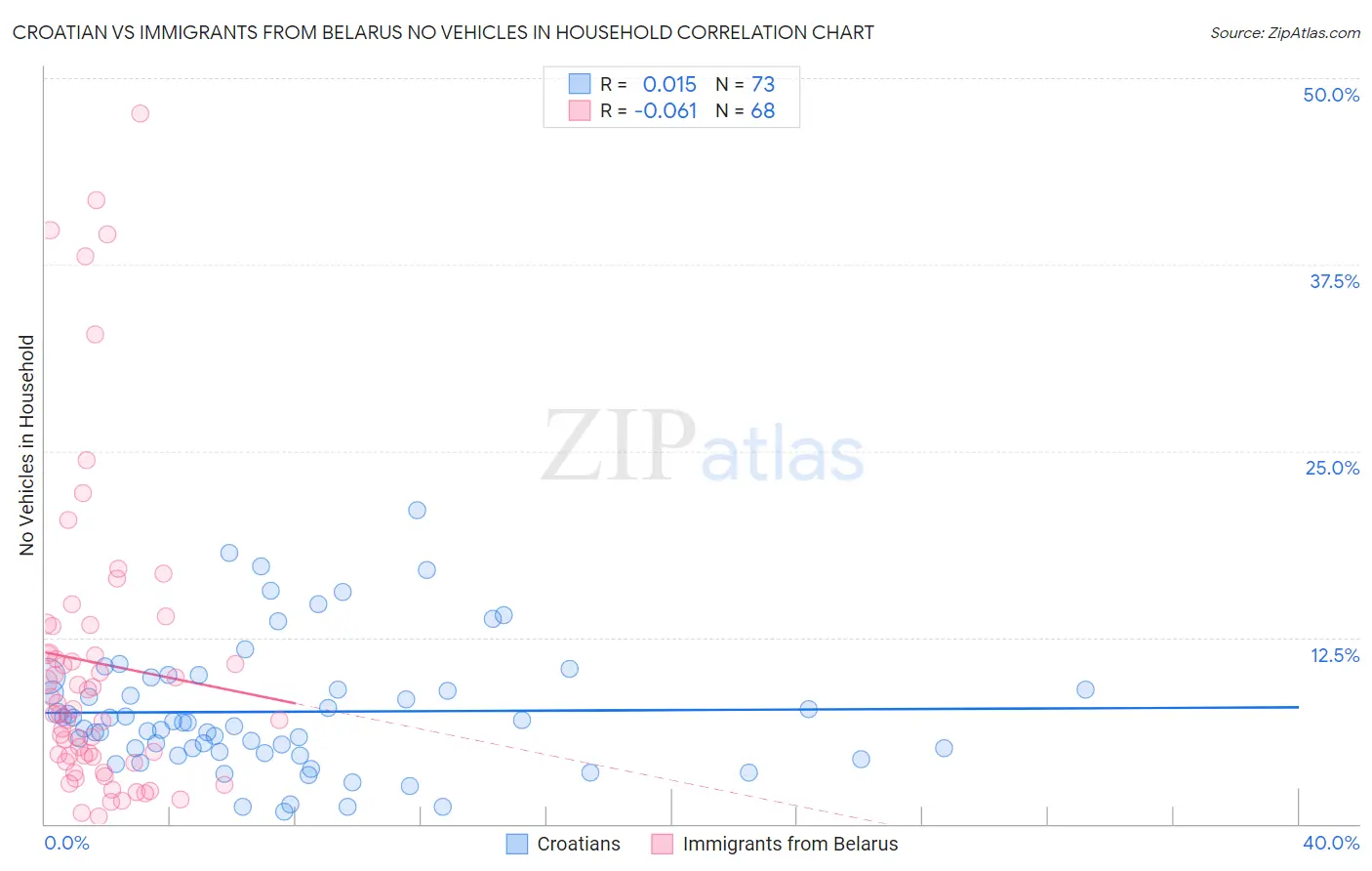 Croatian vs Immigrants from Belarus No Vehicles in Household