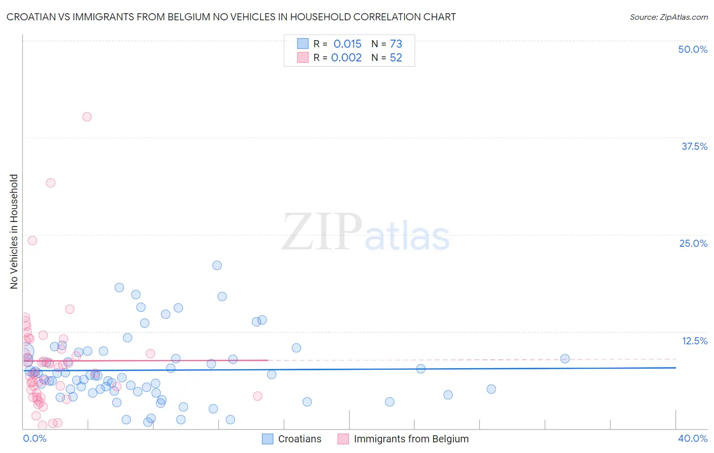 Croatian vs Immigrants from Belgium No Vehicles in Household