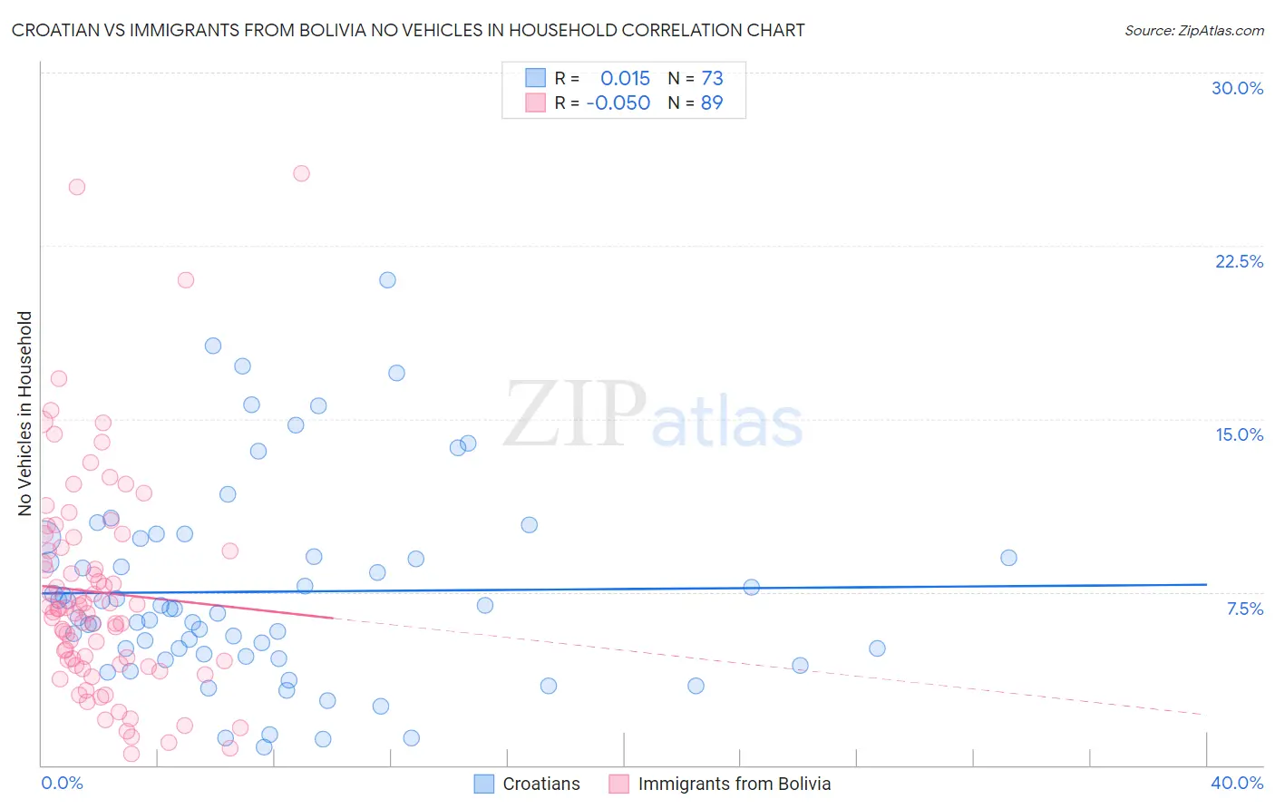 Croatian vs Immigrants from Bolivia No Vehicles in Household