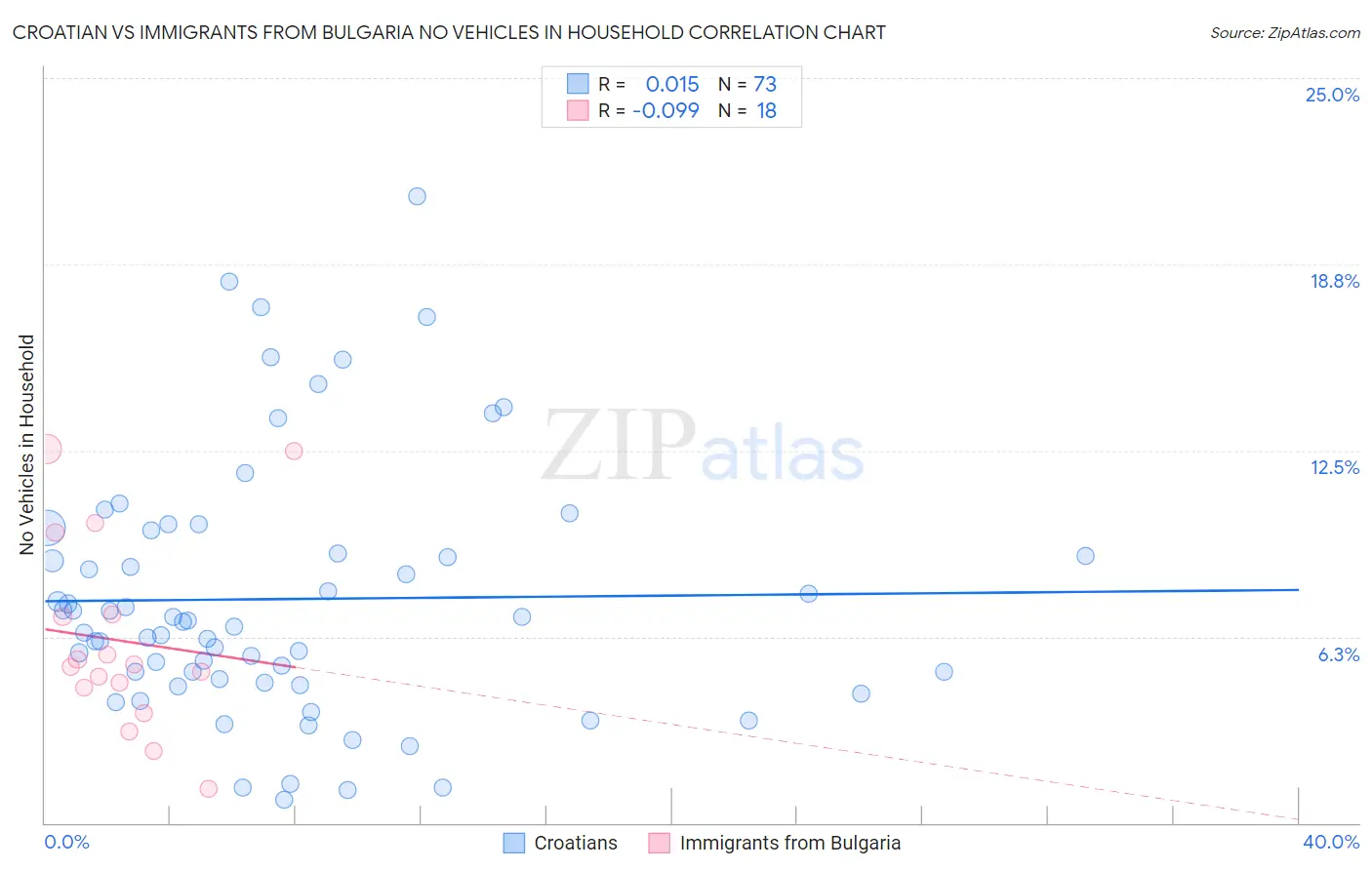 Croatian vs Immigrants from Bulgaria No Vehicles in Household