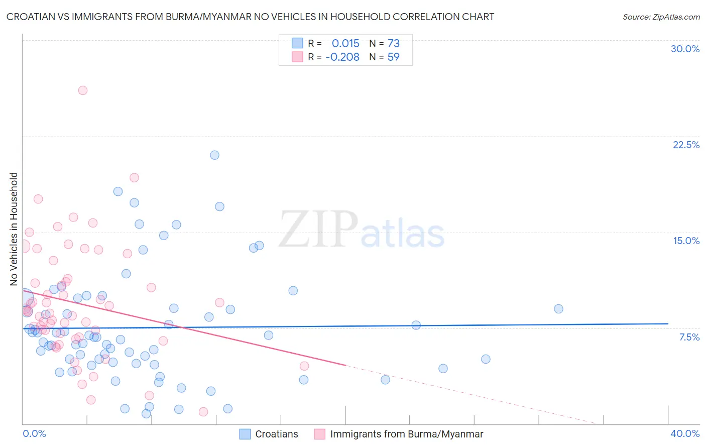 Croatian vs Immigrants from Burma/Myanmar No Vehicles in Household