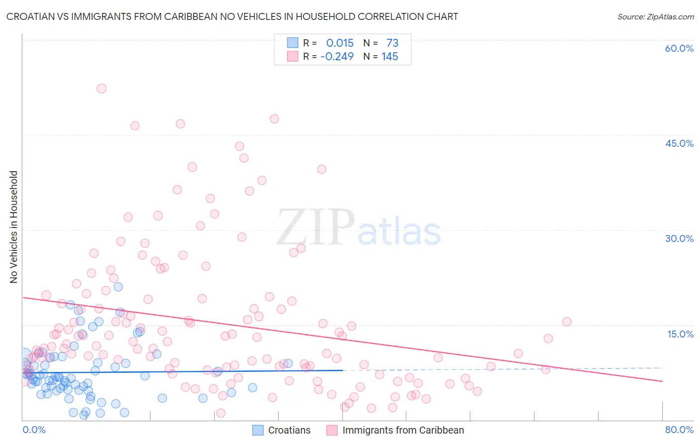Croatian vs Immigrants from Caribbean No Vehicles in Household