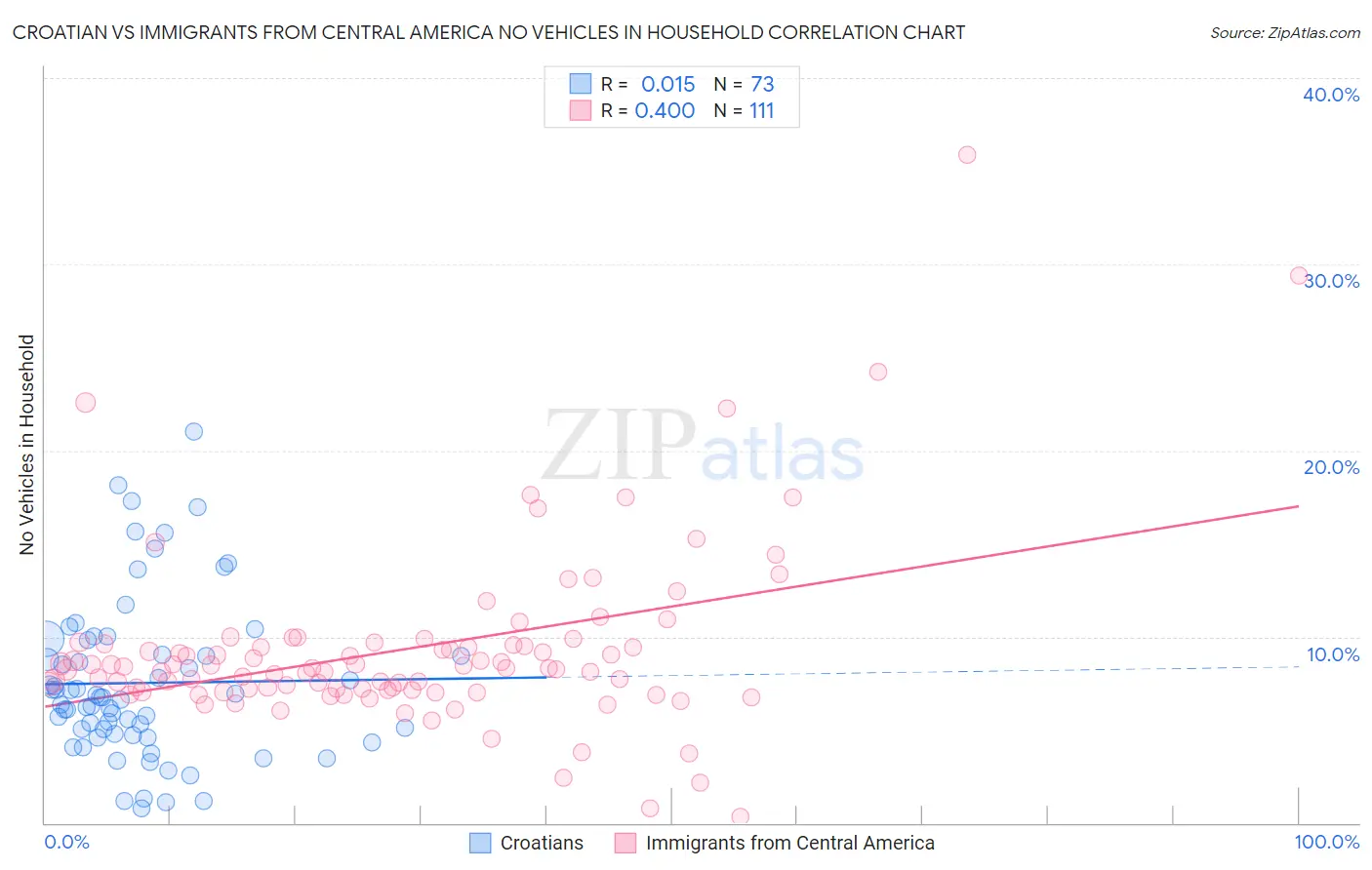 Croatian vs Immigrants from Central America No Vehicles in Household
