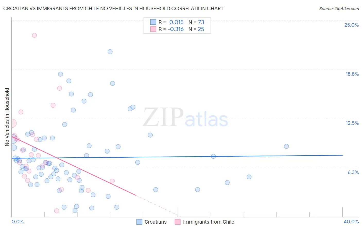 Croatian vs Immigrants from Chile No Vehicles in Household