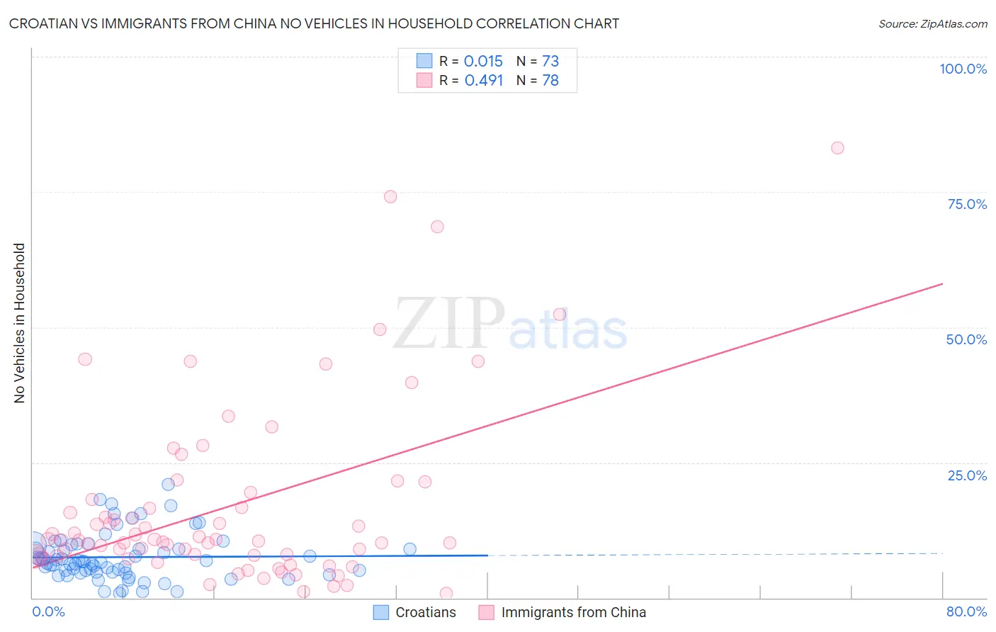 Croatian vs Immigrants from China No Vehicles in Household