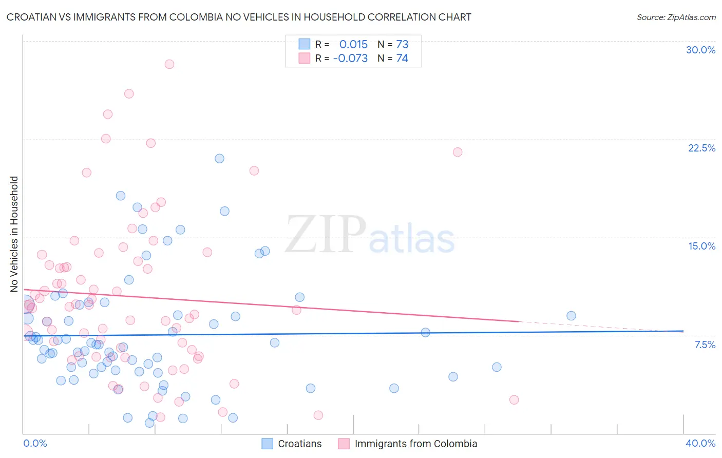 Croatian vs Immigrants from Colombia No Vehicles in Household