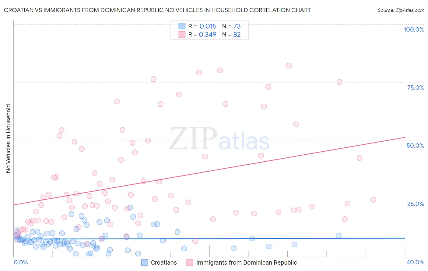 Croatian vs Immigrants from Dominican Republic No Vehicles in Household