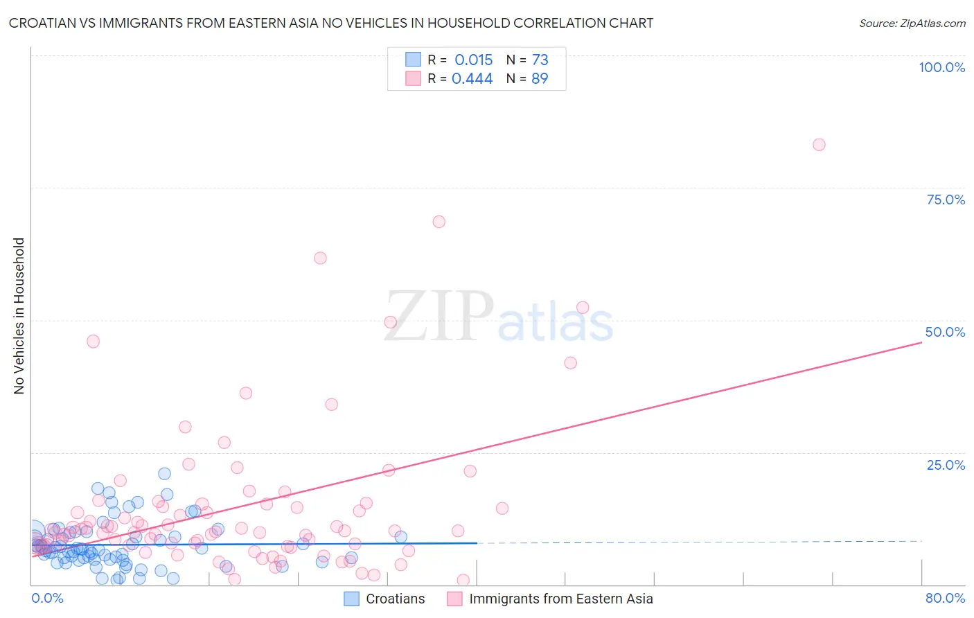 Croatian vs Immigrants from Eastern Asia No Vehicles in Household